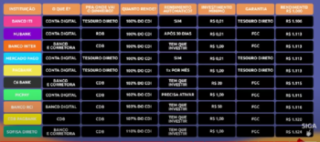 Qual Conta Digital RENDE MAIS  2023?